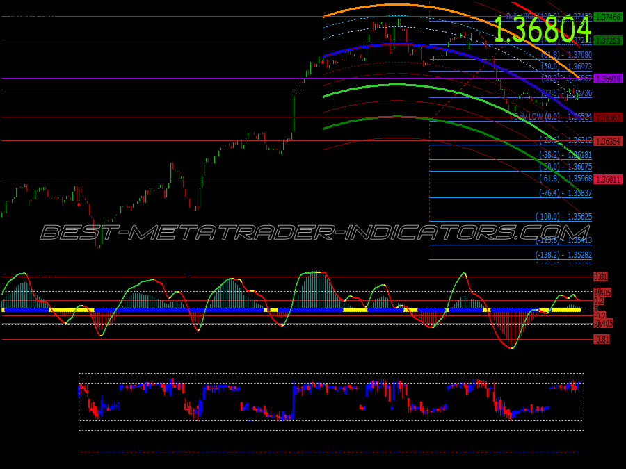 Abha Super Trend Trading System for MT4