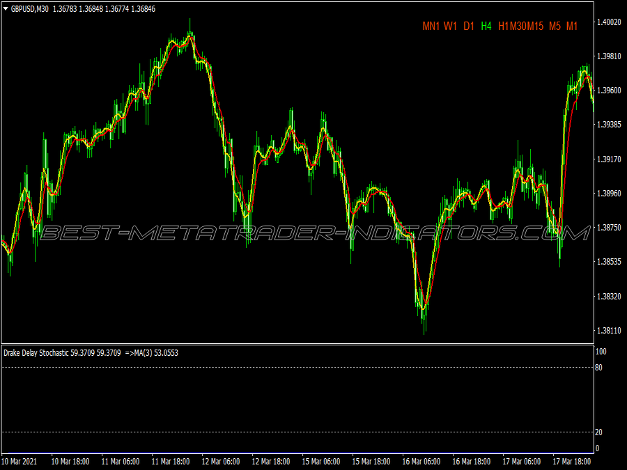 Absolute Non Lag Ma Trading System for MT4