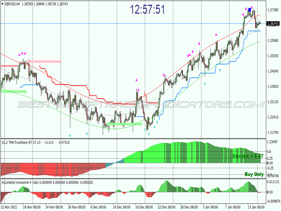 Accelerated Awesome Trading System for MT4