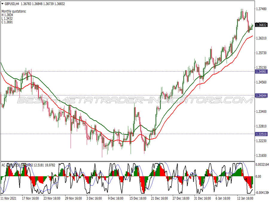 Accelerator Rsi Ema Channel Trading System for MT4