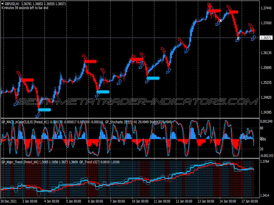 Advanced Green Pips Trading System for MT4