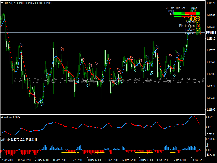 Arist Powered Trading System