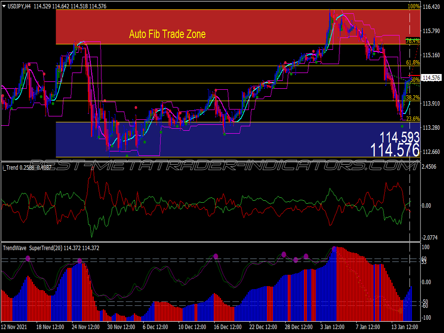 Auto Fib Trade Zone Swing Trading System