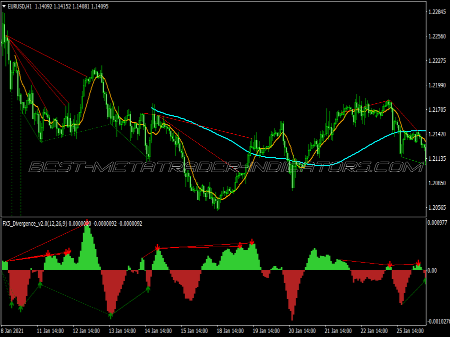 Auto Pivots Divergence Trading System for MT4