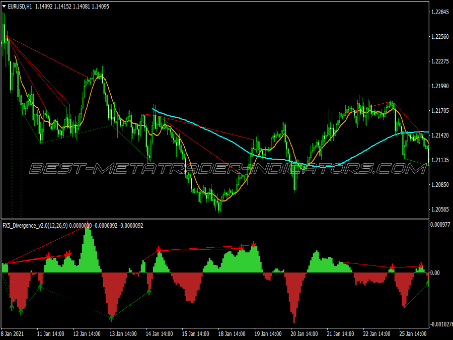 Auto Pivots Divergence Trading System