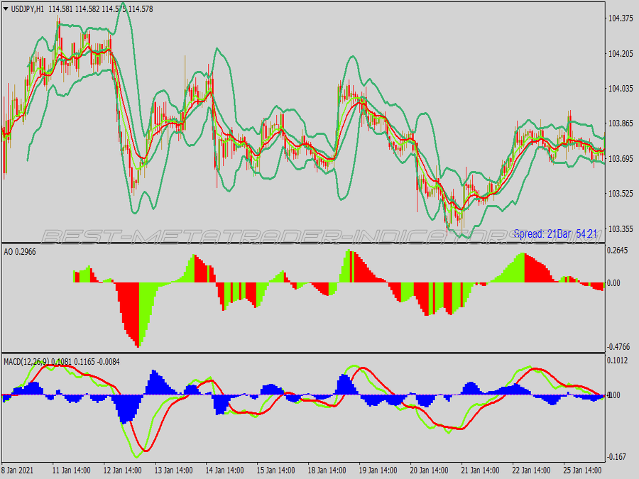 Awesome Bollinger Bands Scalping System for MT4
