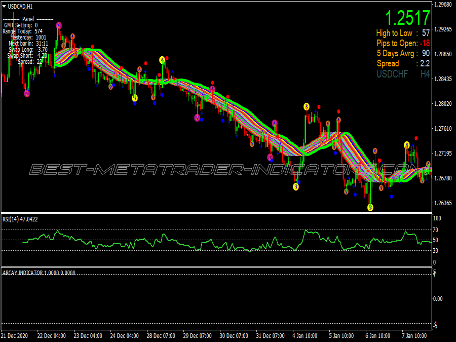 Best Rend Line Trading System for MT4