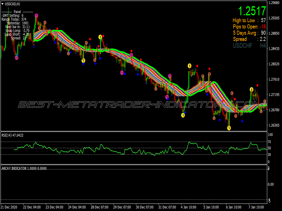 Best Rend Line Trading System