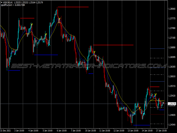 Billion Meter Swing Trading System for MT4