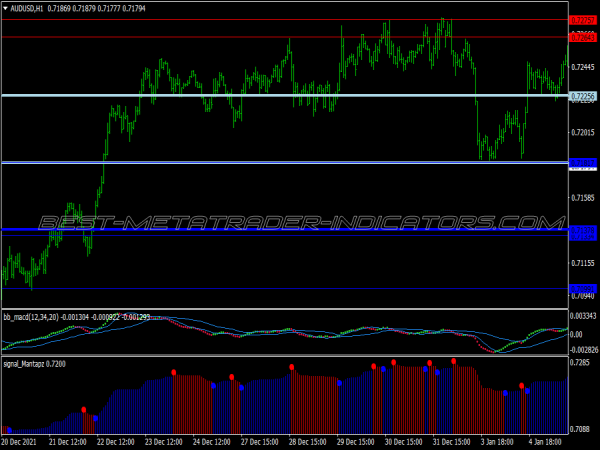 Bolinger Bands Macd Swing Trading System for MT4