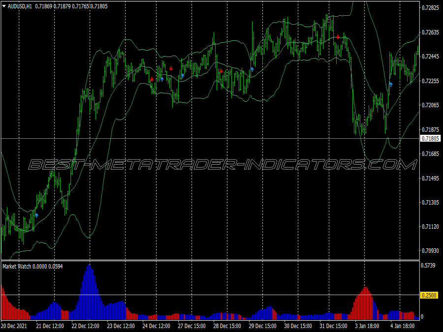 Bollinger Bands Exit Trading System for MT4