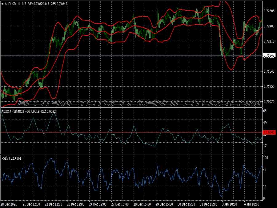 Bollinger Bands Rsi Adx Scalping System