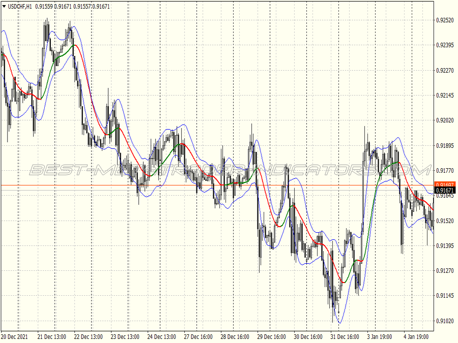 Box Ema Channel Breakout Trading System for MT4