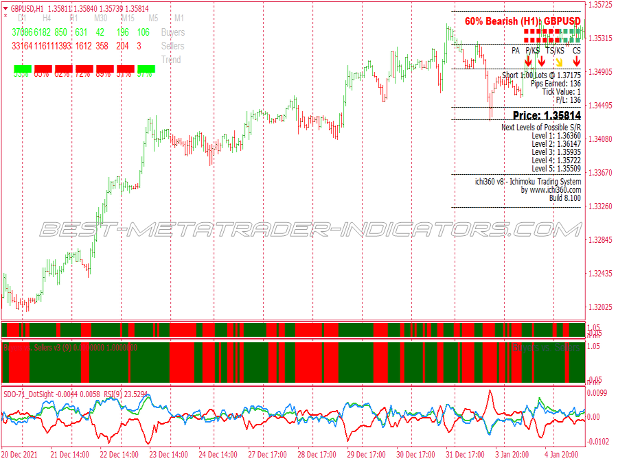 Buyers Sellers Volume Trading System for MT4