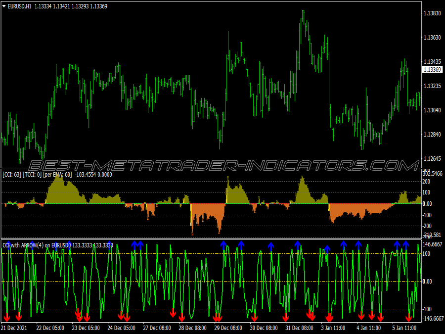 Cci Fast Scalping System