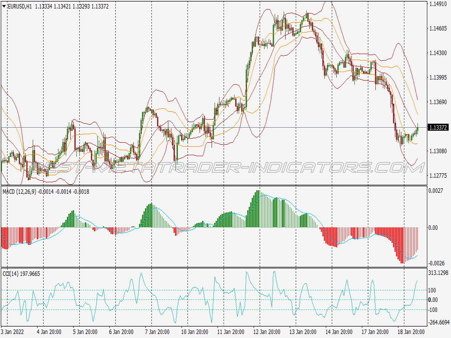 Cci Macd Scalping System for MT4