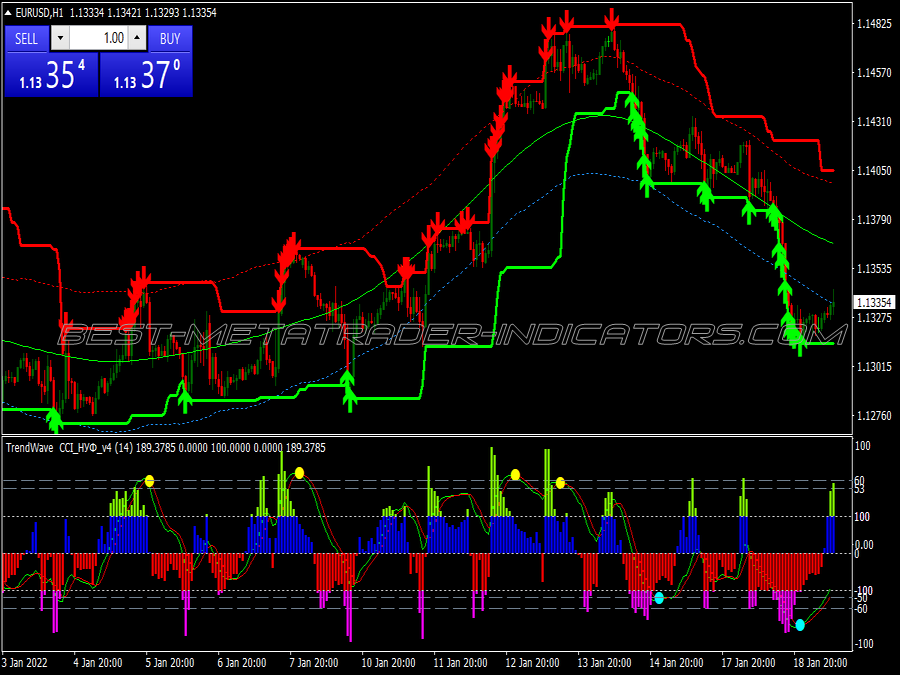 Cci Nuf Trend Wave Scalping System for MT4