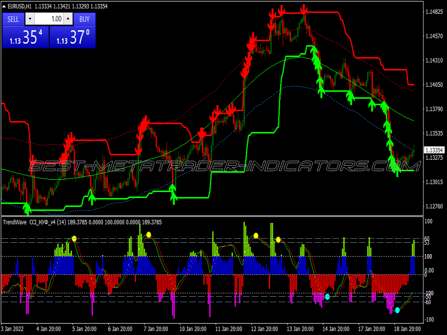 Cci Nuf Trend Wave Scalping System