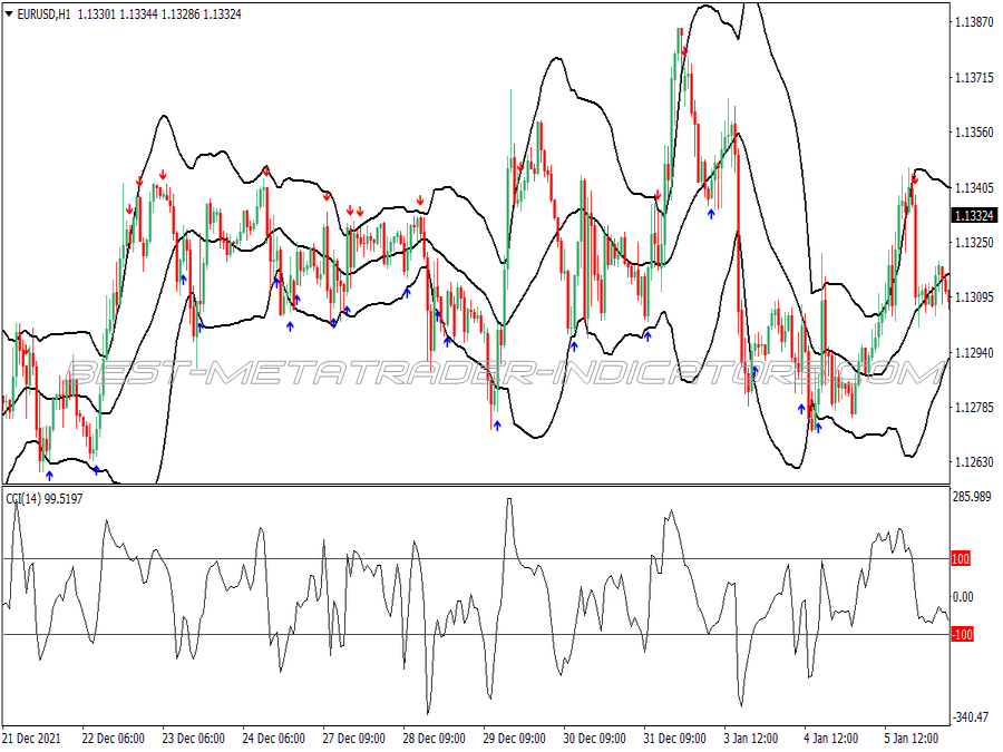 Cci Reversal Bollinger Bands Trading System for MT4