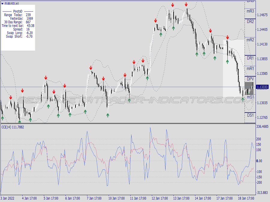 Cci Reversals Scalping System for MT4