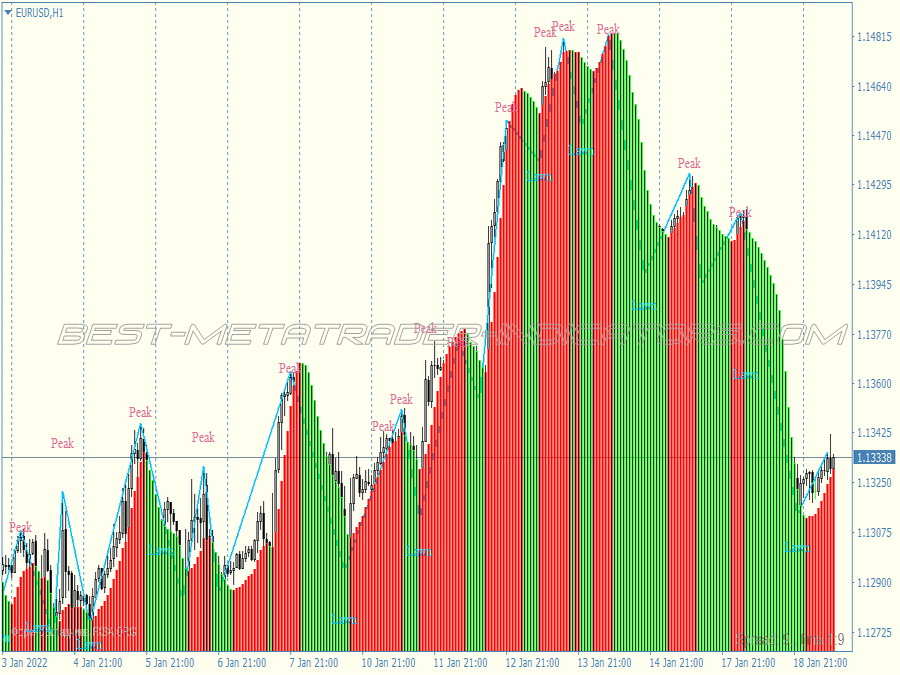 Cci Supertrend Scalping System for MT4