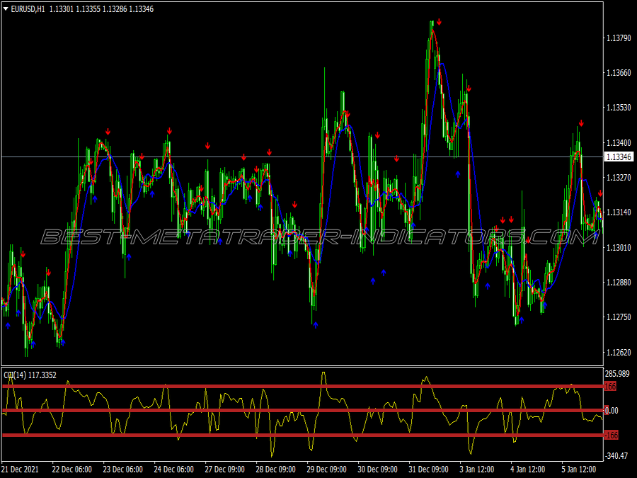 Cci Two Mas Trading System