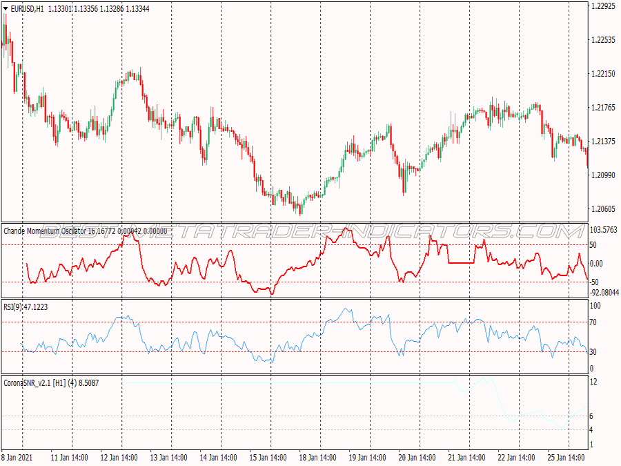 Chande Momentum Oscillator Trading System for MT4