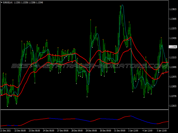 Channel 50 Ema Two Methods Trading System for MT4