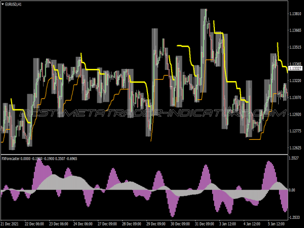 Channel Forecast Scalping System for MT4