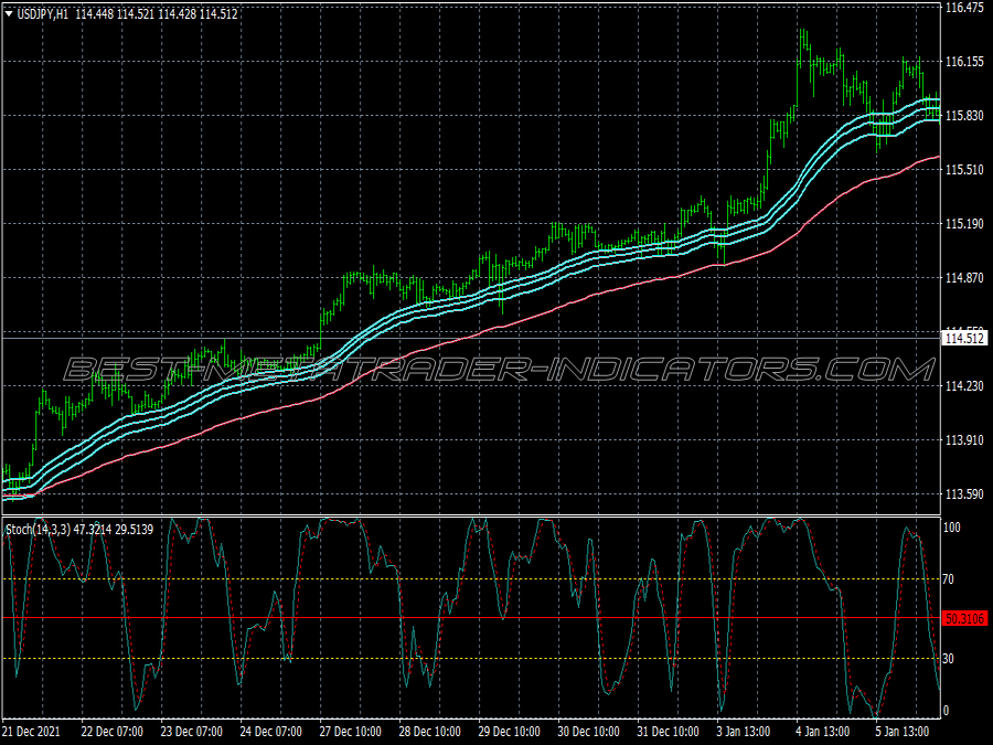 Complete Ema Bands Scalping System