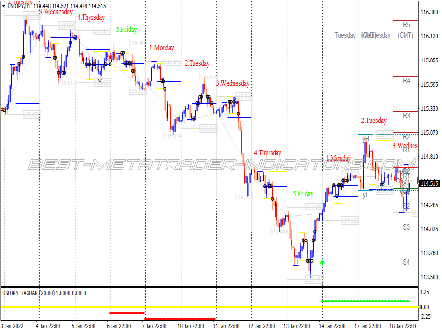 Confluence Scalping System