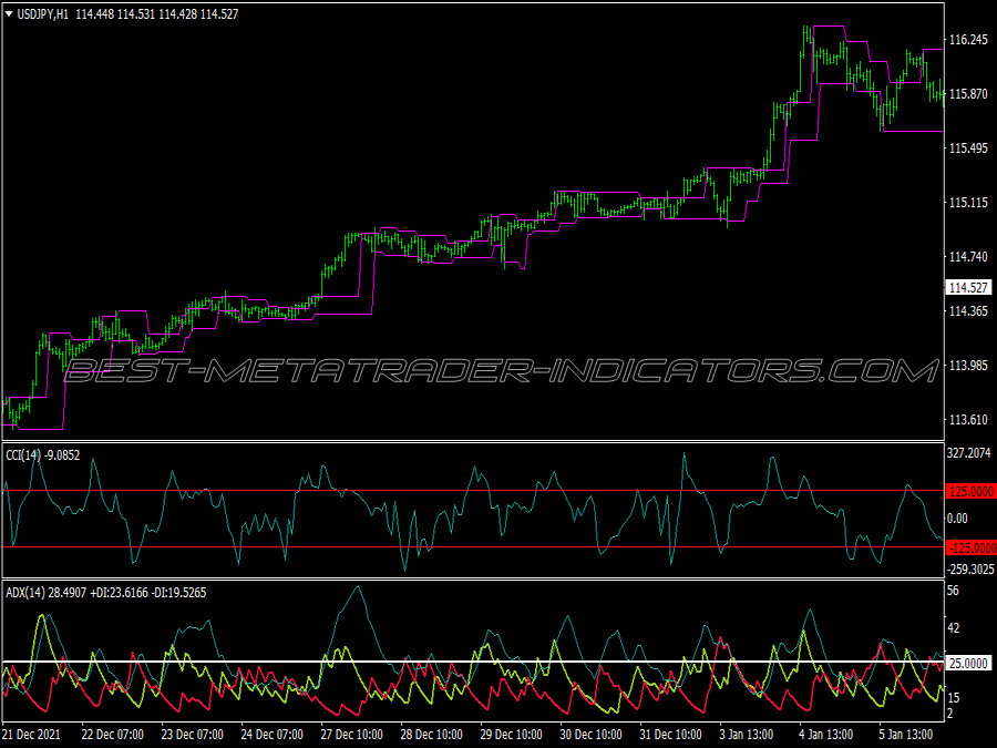 Congestion Breakout Trading System