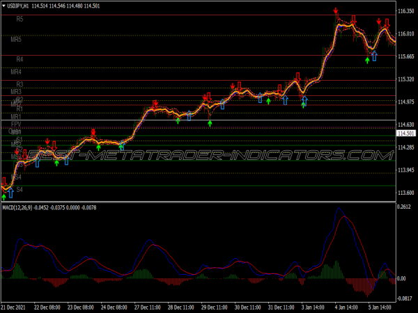 Cycle Lwma Scalping System for MT4