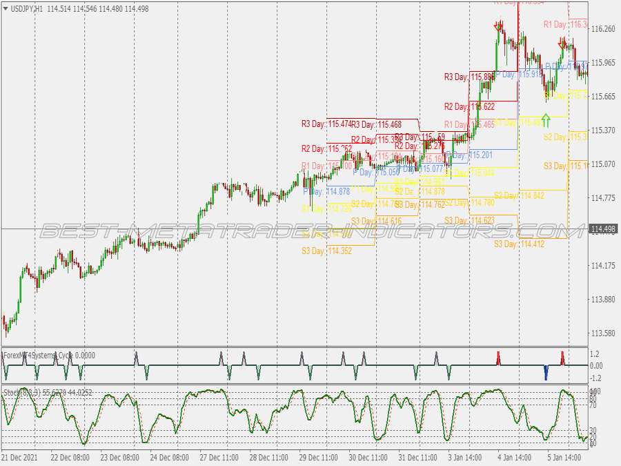 Cycle Reversals Binary Options System for MT4