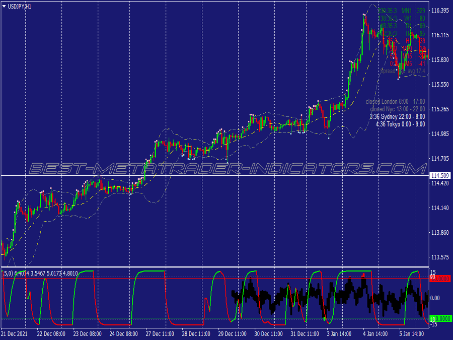 Cycle Waves Scalping System