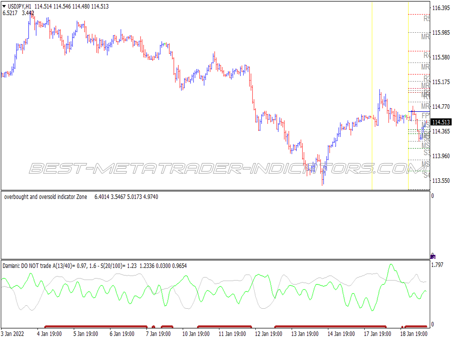 Damiani Zone Volatility Trading System