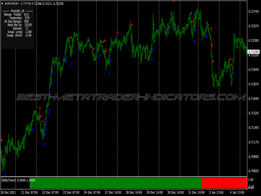 Delta Trend Scalping System for MT4