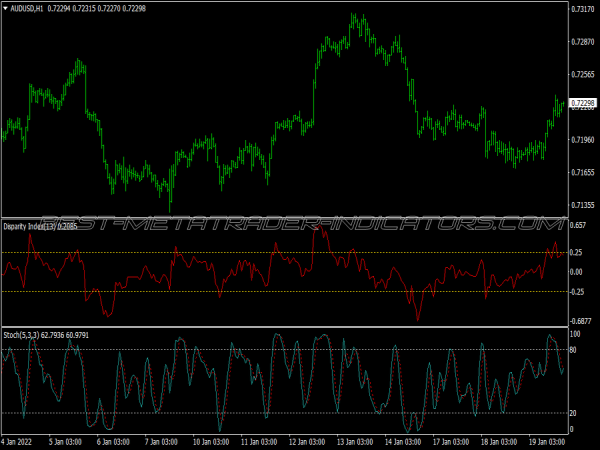 Disparity Index System for MT4
