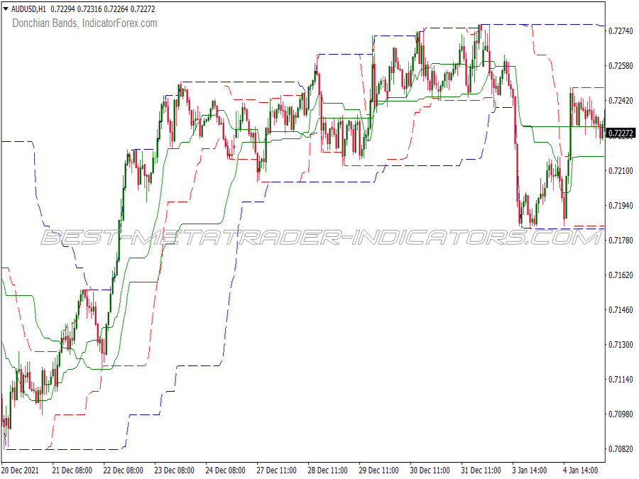 Donchian Channel Double Breakout Trading System for MT4