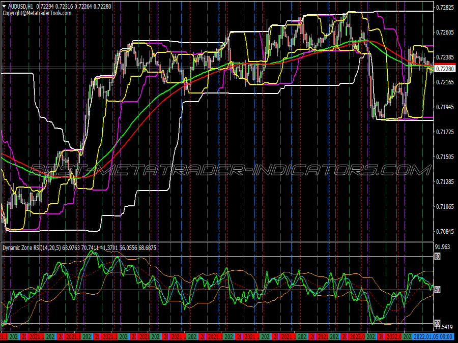 Donchian Channels Flower Trend Following System