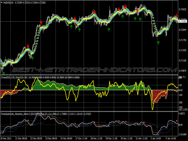 Double Cci Gain Scalping System for MT4