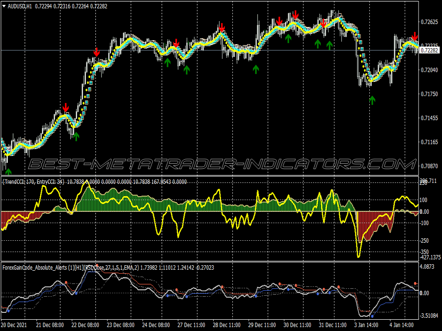 Double Cci Gain Scalping System