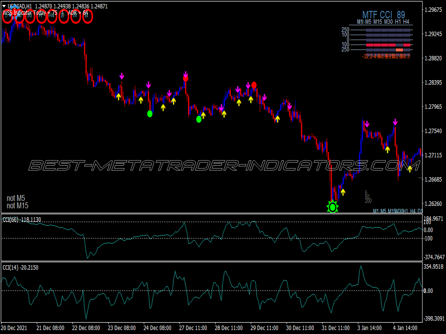 Double Cci Method Scalping System for MT4