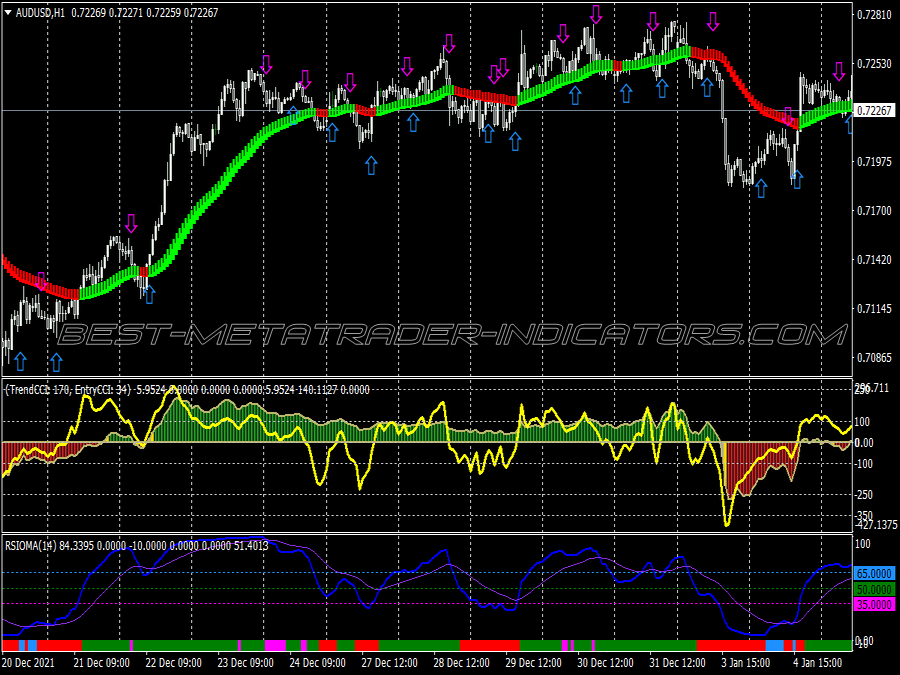 Double Cci Rsioma Scalping System