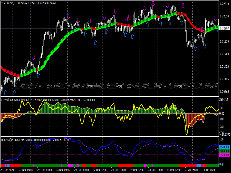 Double Cci Rsioma Scalping System for MT4