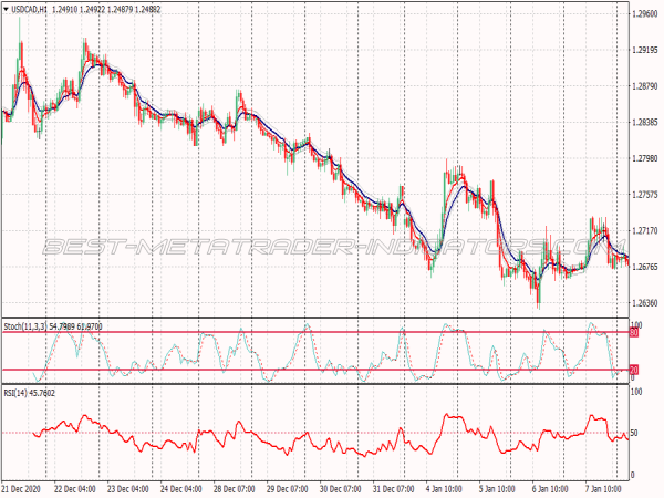 Double Channel Ema Trading System for MT4