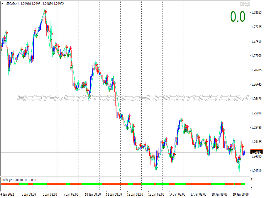 Double Reversal Signals Trading System for MT4