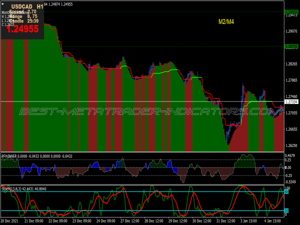 Double Supertrend Trading System for MT4