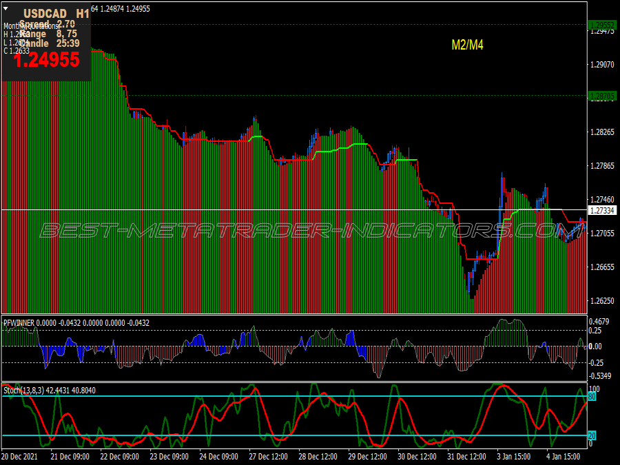 Double Supertrend Trading System for MT4