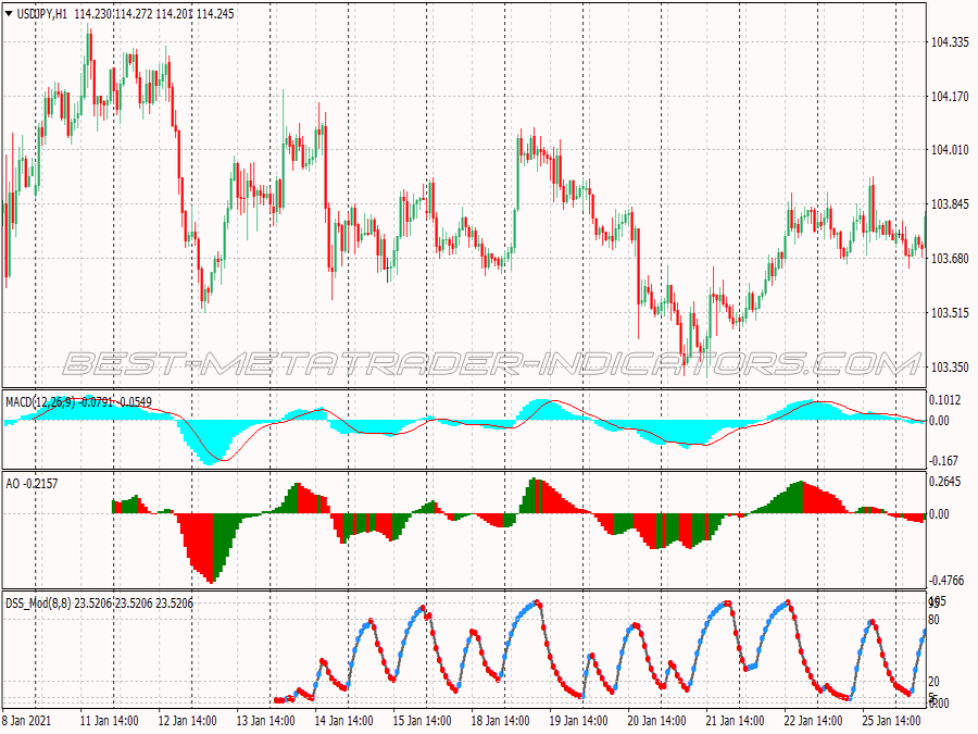 Dss Bressert Trading System